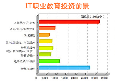 北大青鳥簡(jiǎn)介 職業(yè)教育投資的典范